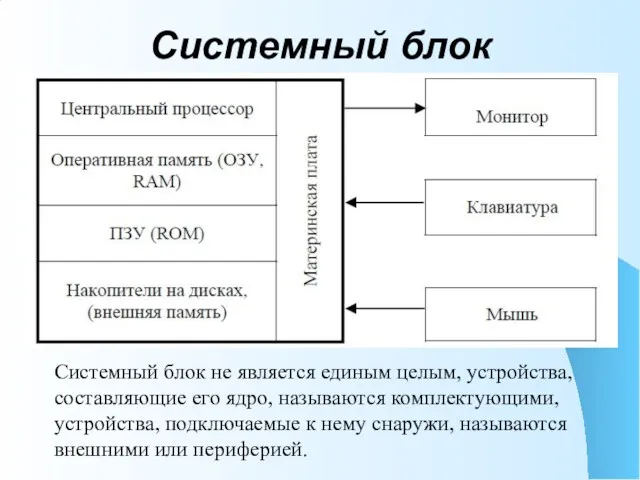 Системный блок Системный блок не является единым целым, устройства, составляющие