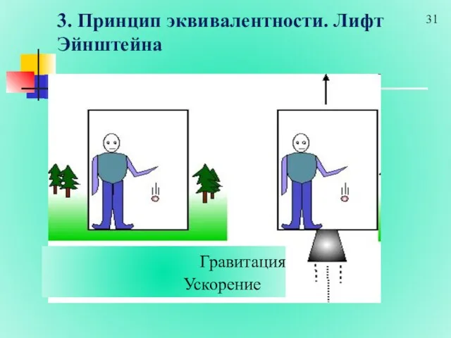 3. Принцип эквивалентности. Лифт Эйнштейна Ускорение