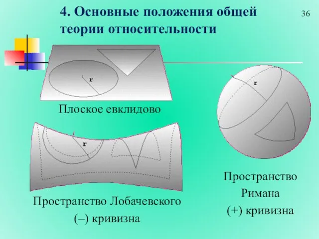 4. Основные положения общей теории относительности Плоское евклидово Пространство Лобачевского (–) кривизна Пространство Римана (+) кривизна
