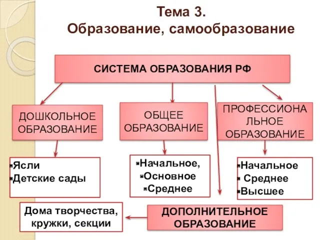 Тема 3. Образование, самообразование СИСТЕМА ОБРАЗОВАНИЯ РФ ДОШКОЛЬНОЕ ОБРАЗОВАНИЕ ОБЩЕЕ