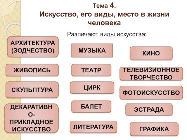 Тема 4. Искусство, его виды, место в жизни человека Различают