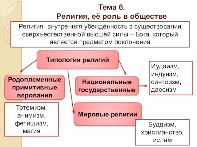 Тема 6. Религия, её роль в обществе Религия- внутренняя убеждённость