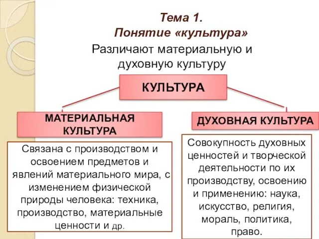 Тема 1. Понятие «культура» Различают материальную и духовную культуру КУЛЬТУРА