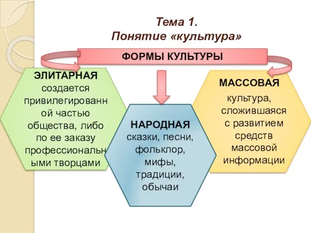 Тема 1. Понятие «культура» ФОРМЫ КУЛЬТУРЫ ЭЛИТАРНАЯ создается привилегированной частью