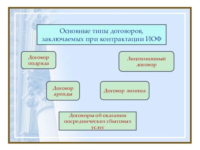 Основные типы договоров, заключаемых при контрактации ИОФ Договор подряда Договор аренды Договор лизинга