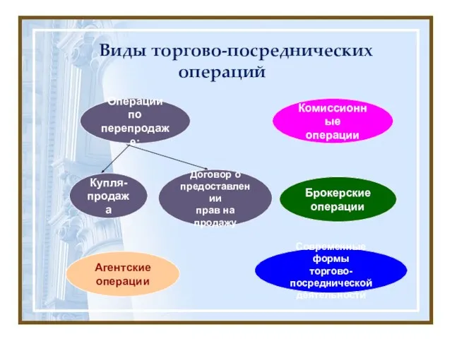 Виды торгово-посреднических операций Операции по перепродаже: Комиссионные операции Агентские операции Брокерские операции Купля-