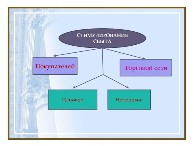 СТИМУЛИРОВАНИЕ СБЫТА Покупателей Торговой сети Ценовое Неценовое