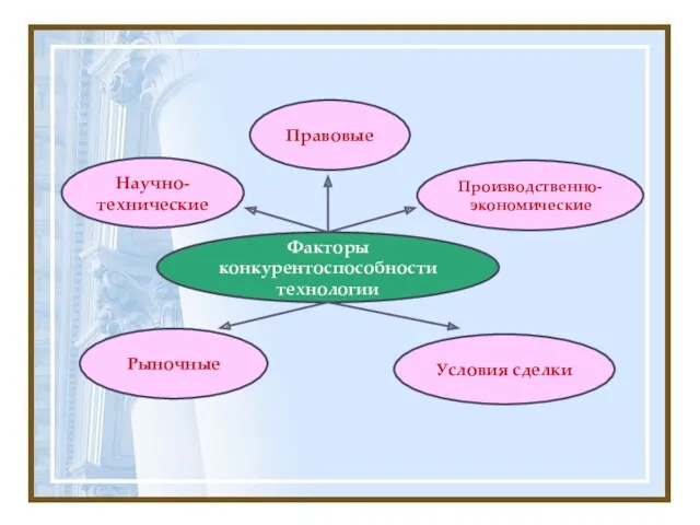 Факторы конкурентоспособности технологии Научно-технические Рыночные Условия сделки Производственно-экономические Правовые