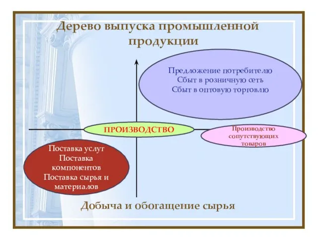 Дерево выпуска промышленной продукции Добыча и обогащение сырья Предложение потребителю