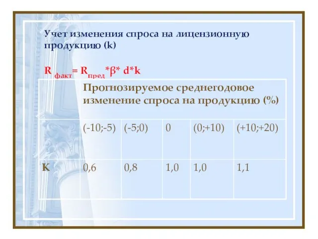 Учет изменения спроса на лицензионную продукцию (k) R факт= Rпред*β* d*k