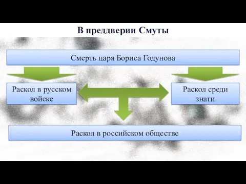 В преддверии Смуты Раскол в русском войске Раскол среди знати