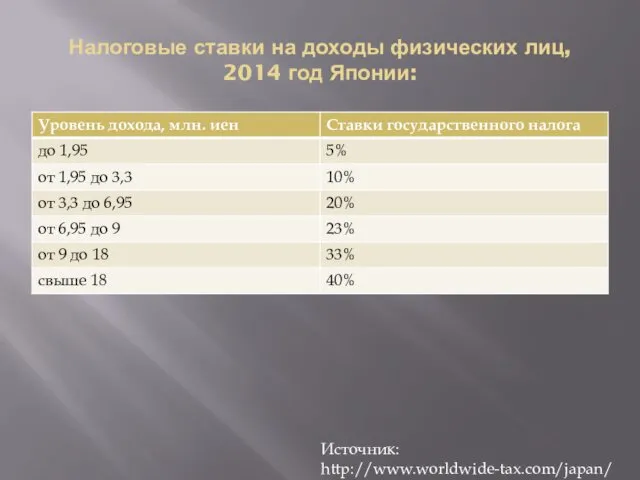 Налоговые ставки на доходы физических лиц, 2014 год Японии: Источник: http://www.worldwide-tax.com/japan/japan_tax.asp