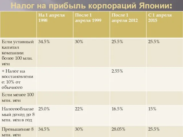 Налог на прибыль корпораций Японии: