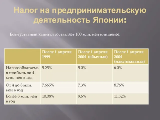 Налог на предпринимательскую деятельность Японии: Если уставный капитал составляет 100 млн. иен или менее: