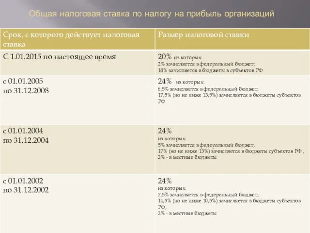 Общая налоговая ставка по налогу на прибыль организаций