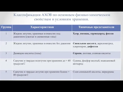 Классификация АХОВ по основным физико-химическим свойствам и условиям хранения.