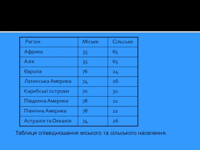 Таблиця співвідношення міського та сільського населення.