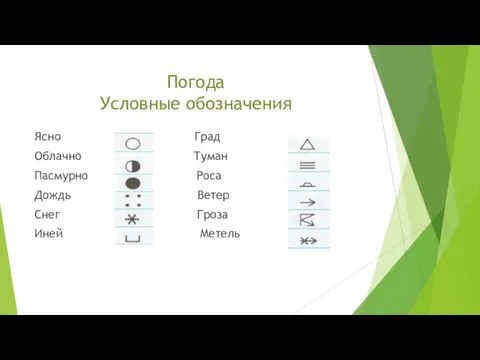 Погода Условные обозначения Ясно Град Облачно Туман Пасмурно Роса Дождь Ветер Снег Гроза Иней Метель