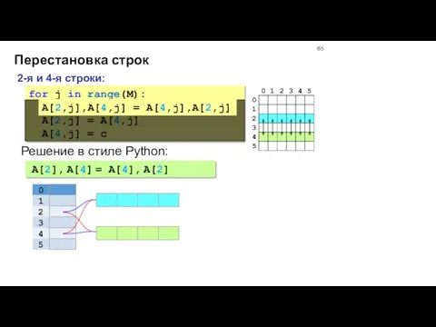 Перестановка строк 2-я и 4-я строки: for j in range(M):