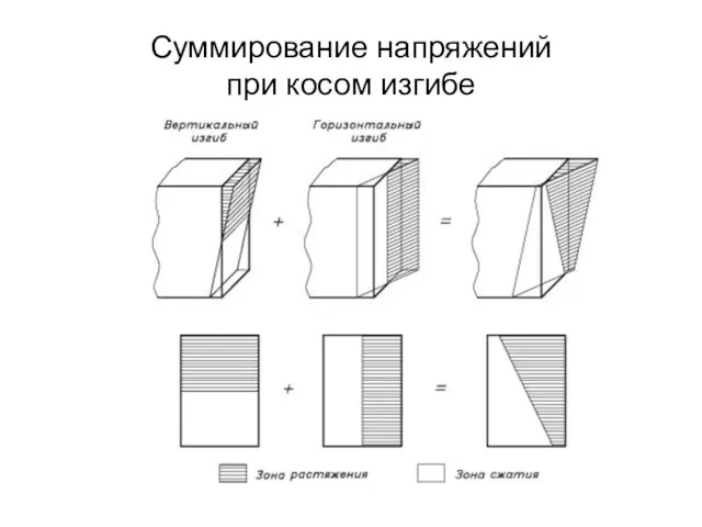 Суммирование напряжений при косом изгибе