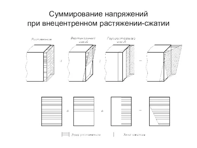 Суммирование напряжений при внецентренном растяжении-сжатии