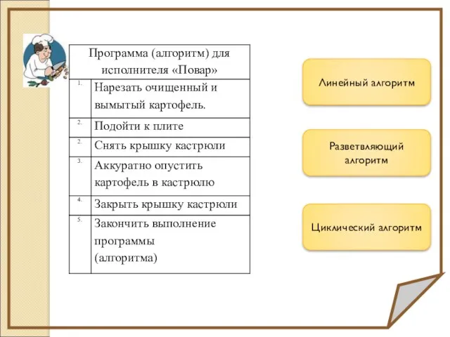 Линейный алгоритм Циклический алгоритм Разветвляющий алгоритм