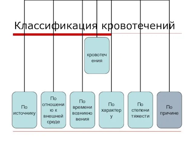 Классификация кровотечений