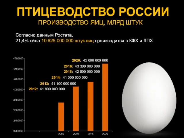 ПТИЦЕВОДСТВО РОССИИ ПРОИЗВОДСТВО ЯИЦ, МЛРД ШТУК 2012: 41 900 000