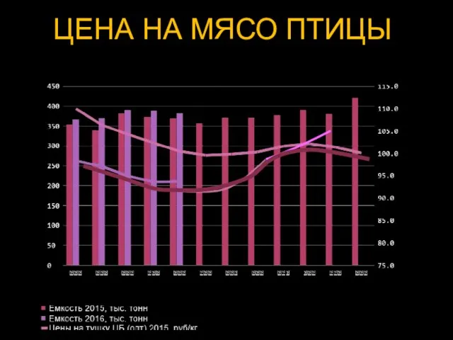 ЦЕНА НА МЯСО ПТИЦЫ