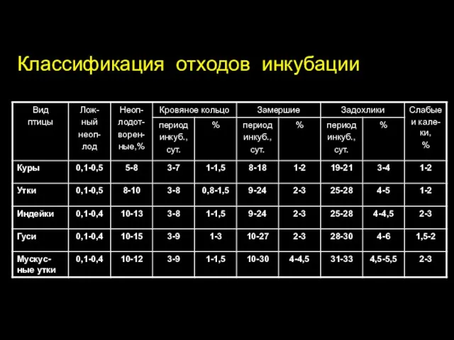 Классификация отходов инкубации