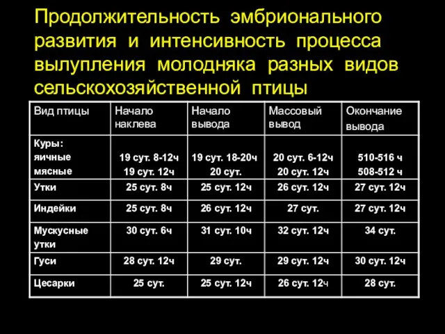 Продолжительность эмбрионального развития и интенсивность процесса вылупления молодняка разных видов сельскохозяйственной птицы