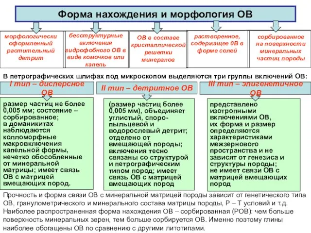 размер частиц не более 0,005 мм; состояние – сорбированное; в