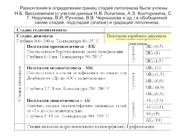 Разночтения в определении границ стадий литогенеза были учтены Н.Б. Вассоевичем (с учетом данных