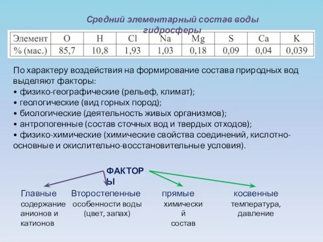 Средний элементарный состав воды гидросферы По характеру воздействия на формирование