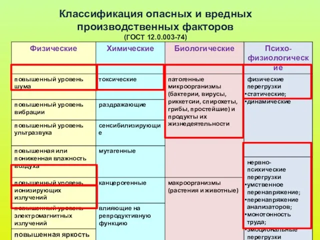 Классификация опасных и вредных производственных факторов (ГОСТ 12.0.003-74)