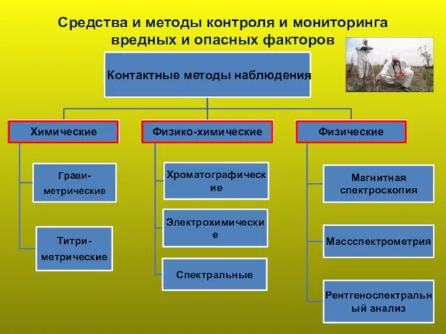 Средства и методы контроля и мониторинга вредных и опасных факторов