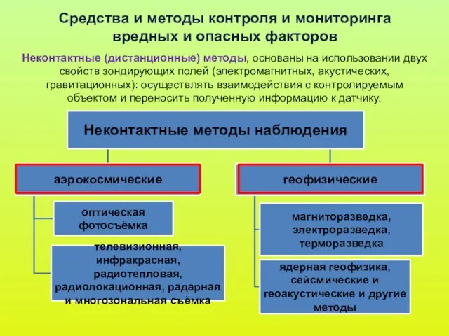 Неконтактные (дистанционные) методы, основаны на использовании двух свойств зондирующих полей