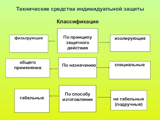 не табельные (подручные) По способу изготовления По принципу защитного действия