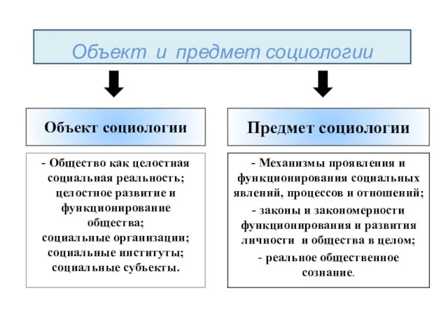 Объект и предмет социологии Объект социологии Предмет социологии