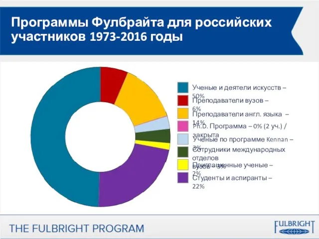 Программы Фулбрайта для российских участников 1973-2016 годы