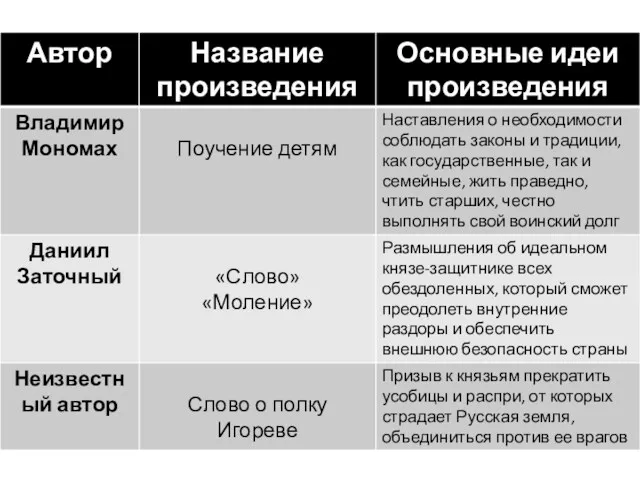 Развитие литературы в XII-XIII веках