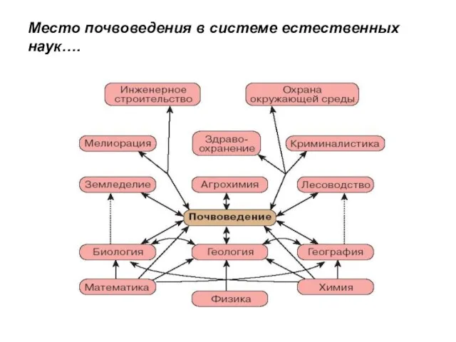 Место почвоведения в системе естественных наук….