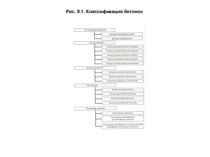 Рис. 9.1. Классификация бетонов