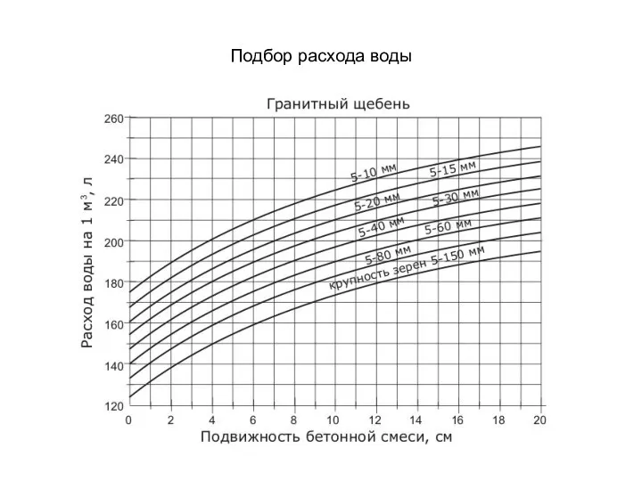 Подбор расхода воды