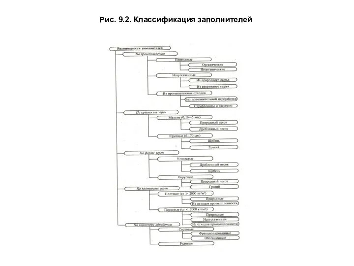 Рис. 9.2. Классификация заполнителей