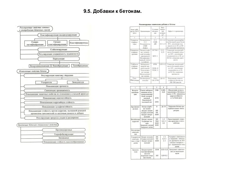 9.5. Добавки к бетонам.