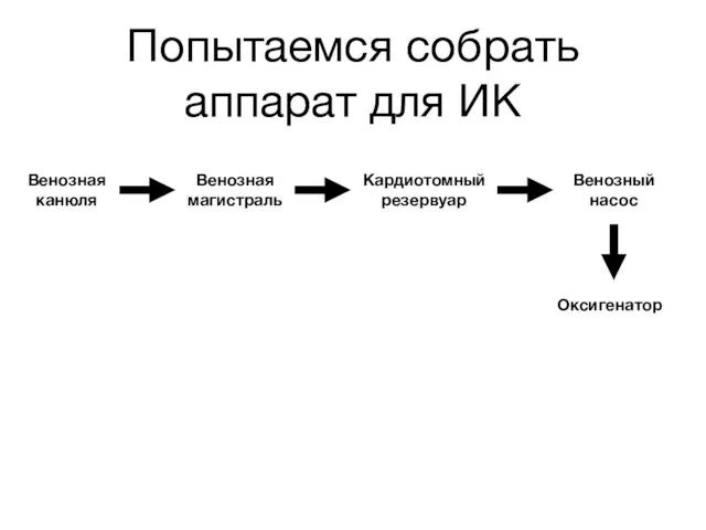 Попытаемся собрать аппарат для ИК Венозная канюля Венозная магистраль Кардиотомный резервуар Венозный насос Оксигенатор