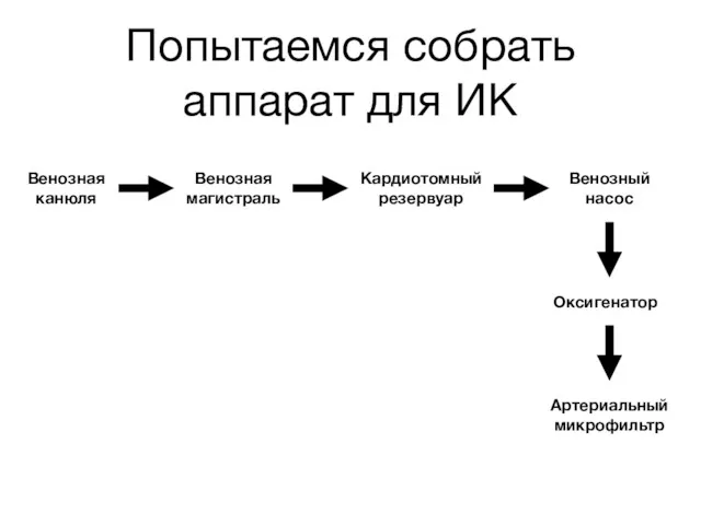 Попытаемся собрать аппарат для ИК Венозная канюля Венозная магистраль Кардиотомный резервуар Венозный насос Оксигенатор Артериальный микрофильтр