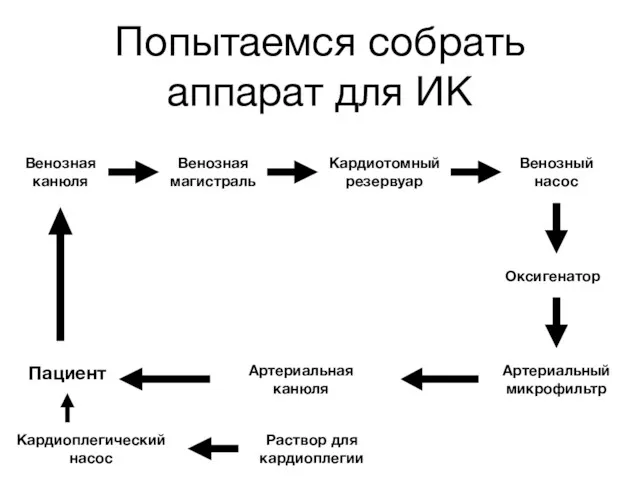 Попытаемся собрать аппарат для ИК Венозная канюля Венозная магистраль Кардиотомный