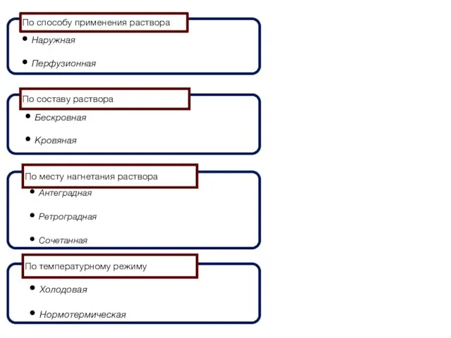 Наружная Перфузионная По составу раствора Бескровная Кровяная По месту нагнетания